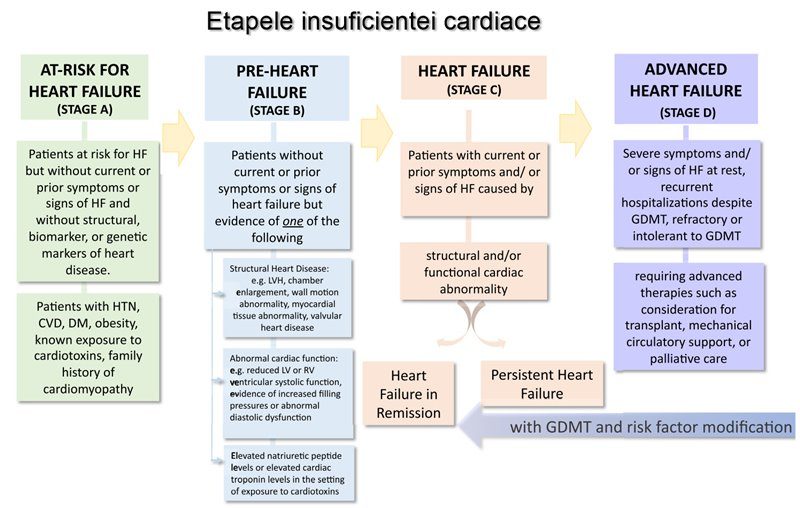 Tipuri de insuficiență cardiacă